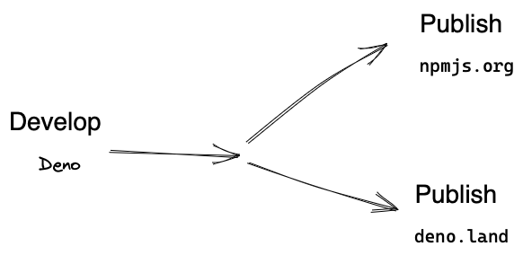 Deno for publishing to both Deno and Node package managers